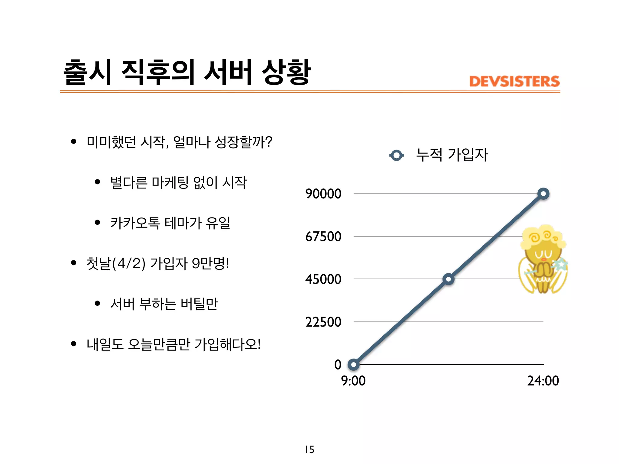 출시 직후의 서버 상황
•미미했던 시작, 얼마나 성장할까?
•별다른 마케팅 없이 시작
•카카오톡 테마가 유일
•첫날(4/2) 가입자 9만명!
•서버 부하는 버틸만
•내일도 오늘만큼만 가입해다오!
15
0
22500
45000
67500
90000
9:00 24:00
누적 가입자
 