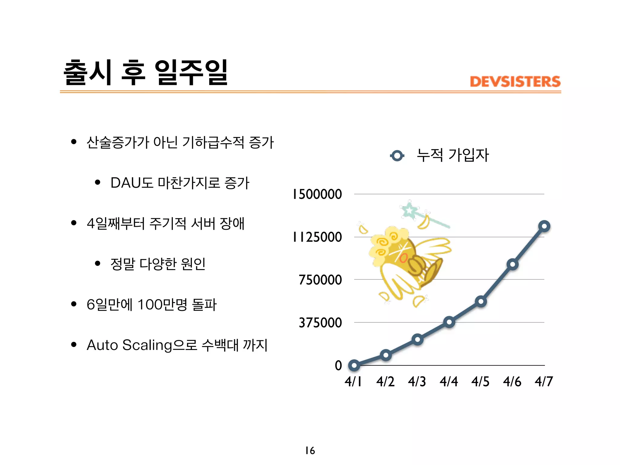 출시 후 일주일
•산술증가가 아닌 기하급수적 증가
•DAU도 마찬가지로 증가
•4일째부터 주기적 서버 장애
•정말 다양한 원인
•6일만에 100만명 돌파
•Auto Scaling으로 수백대 까지
16
0
375000
750000
1125000
1500000
4/1 4/2 4/3 4/4 4/5 4/6 4/7
누적 가입자
 