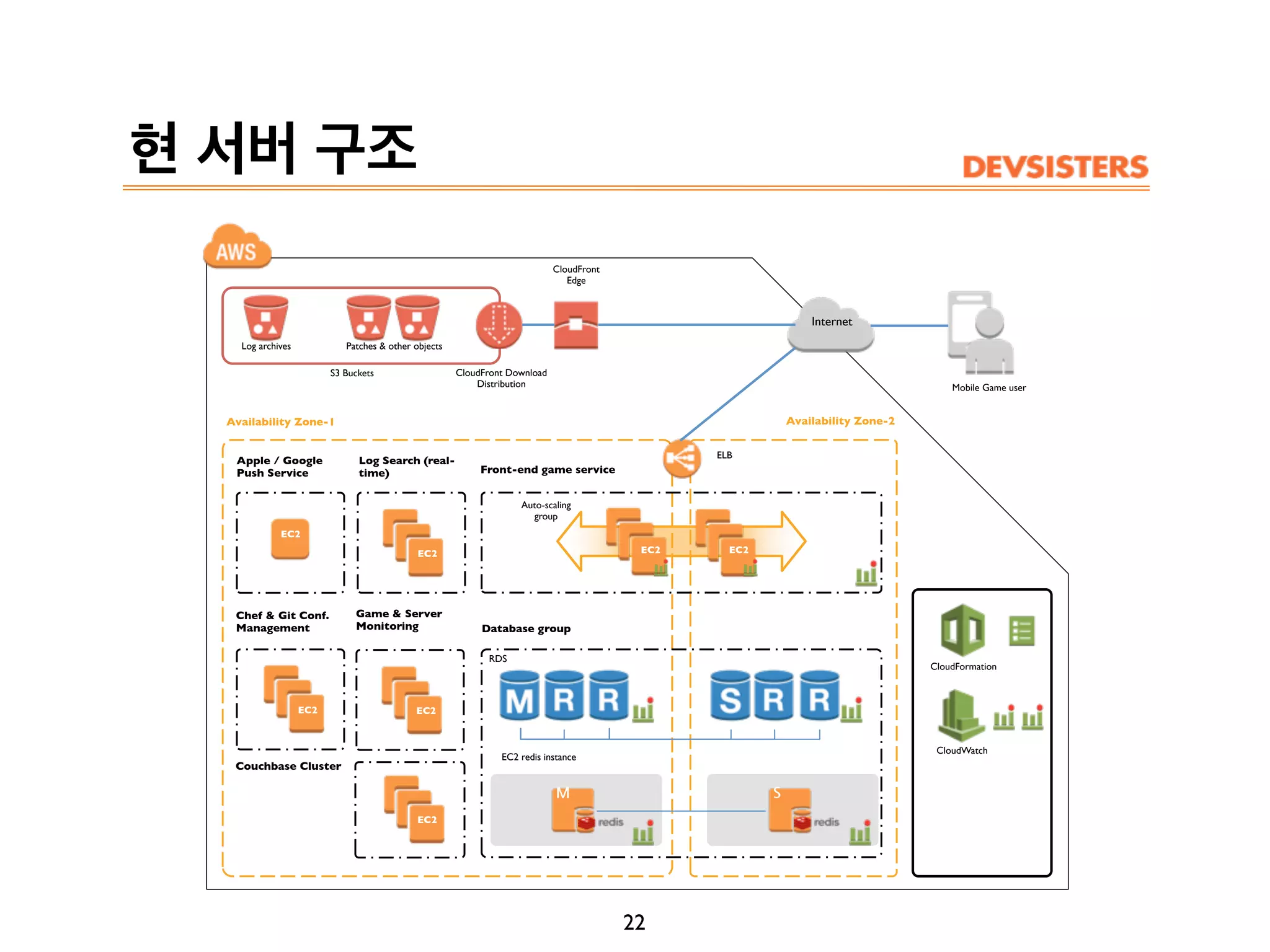 현 서버 구조
22
Availability Zone-1 Availability Zone-2
Front-end game service
CloudFront
Edge
S3 Buckets CloudFront Download
Distribution
EC2 EC2
ELB
M S
RDS
EC2 redis instance
Database group
Mobile Game user
Apple / Google
Push Service
EC2
EC2
Log Search (real-
time)
EC2
Game & Server
Monitoring
Auto-scaling
group
EC2
Chef & Git Conf.
Management
Log archives Patches & other objects
CloudFormation
CloudWatch
Internet
EC2
Couchbase Cluster
 