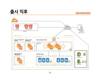 출시 직후
13
Availability Zone-1 Availability Zone-2
Front-end game service
S3 Buckets
EC2 EC2
ELB
RDS (MySQL)
Database group
Mobile Game user
Apple / Google Push
Service
EC2
Game & Server
Monitoring
Auto-scaling
group
EC2
Chef & Git Conf.
Management
Log archives Patches & Game Data
CloudFormation
CloudWatch
Internet
EC2
 