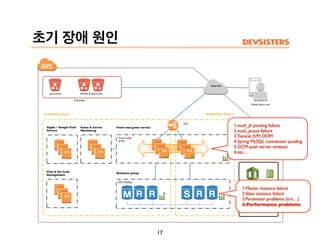 초기 장애 원인
17
Availability Zone-1 Availability Zone-2
Front-end game service
S3 Buckets
EC2 EC2
ELB
RDS (MySQL)
Database group
Mobile Game user
Apple / Google Push
Service
EC2
Game & Server
Monitoring
Auto-scaling
group
EC2
Chef & Git Conf.
Management
Log archives Patches & Game Data
CloudFormation
CloudWatch
Internet
EC2
1.mod_jk pooling failure
2.mod_proxy failure
3.Tomcat JVM OOM
4.Spring MySQL connection pooling
5.GCM push server timeout
6.etc...
1.Master instance failure
2.Slave instance failure
3.Parameter problems (trx, ...)
4.Performance problems
 