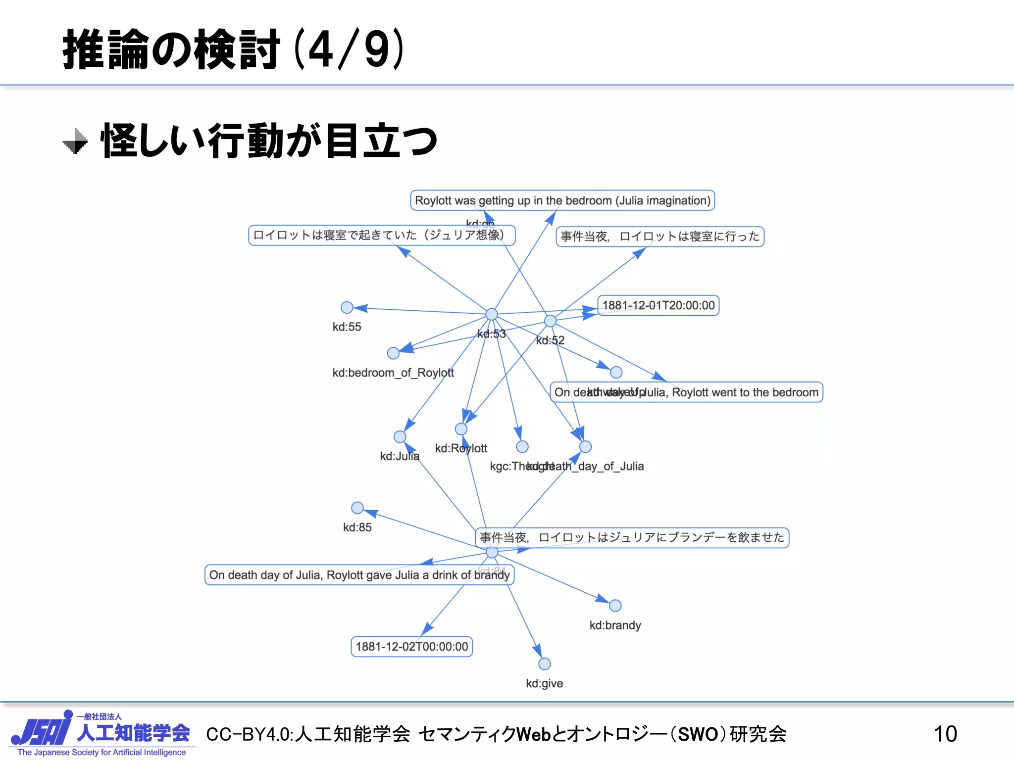 CC-BY4.0:人工知能学会 セマンティクWebとオントロジー（SWO）研究会
推論の検討(4/9)
怪しい行動が目立つ
10
 