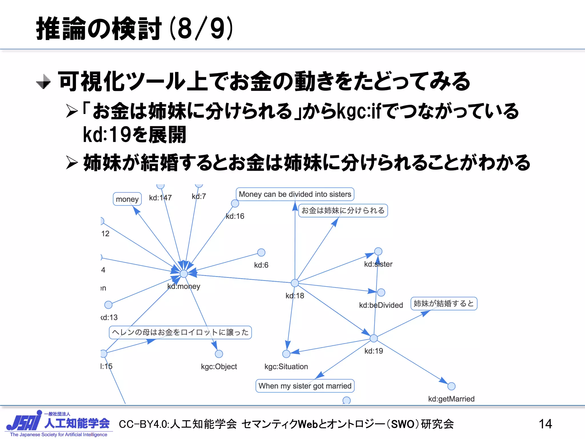 CC-BY4.0:人工知能学会 セマンティクWebとオントロジー（SWO）研究会
推論の検討(8/9)
可視化ツール上でお金の動きをたどってみる
「お金は姉妹に分けられる」からkgc:ifでつながっている
kd:19を展開
姉妹が結婚するとお金は姉妹に分けられることがわかる
14
 