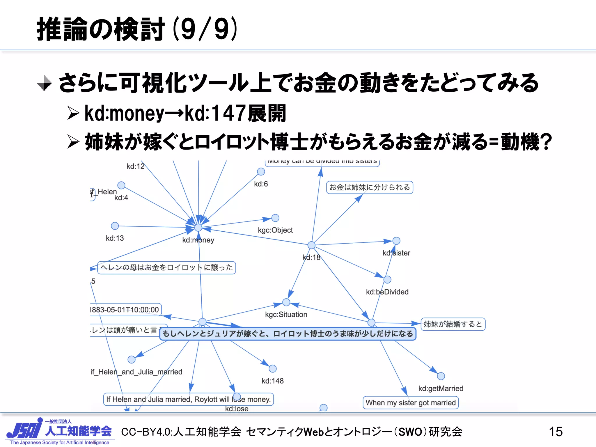 CC-BY4.0:人工知能学会 セマンティクWebとオントロジー（SWO）研究会
推論の検討(9/9)
さらに可視化ツール上でお金の動きをたどってみる
kd:money→kd:147展開
姉妹が嫁ぐとロイロット博士がもらえるお金が減る=動機?
15
 