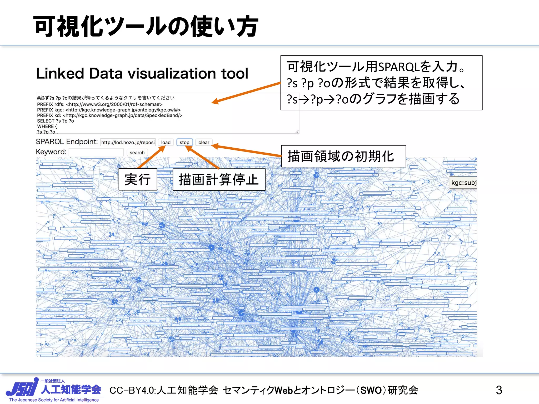 CC-BY4.0:人工知能学会 セマンティクWebとオントロジー（SWO）研究会
可視化ツールの使い方
3
可視化ツール用SPARQLを入力。
?s ?p ?oの形式で結果を取得し、
?s→?p→?oのグラフを描画する
実行 描画計算停止
描画領域の初期化
 