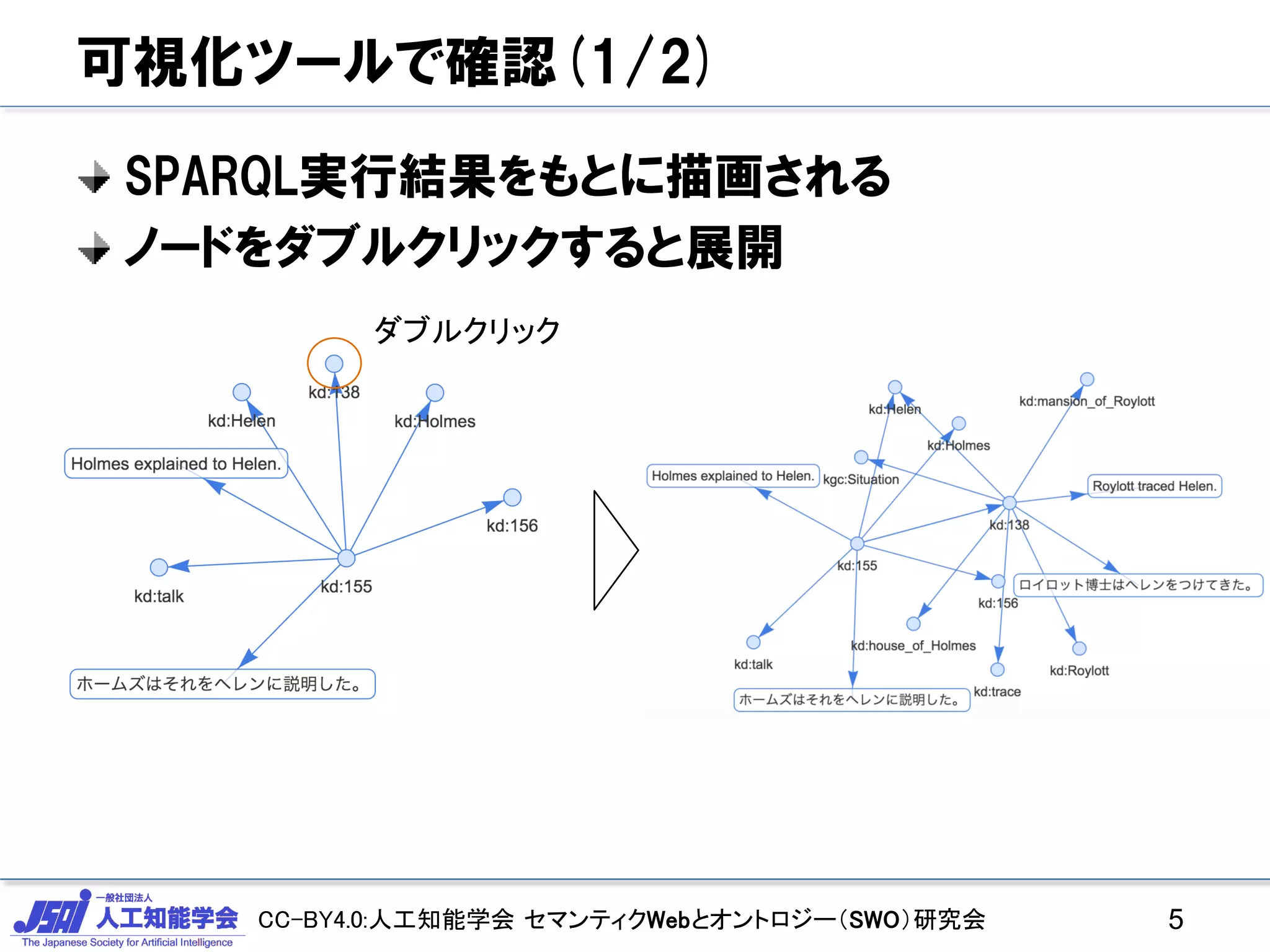 CC-BY4.0:人工知能学会 セマンティクWebとオントロジー（SWO）研究会
可視化ツールで確認(1/2)
SPARQL実行結果をもとに描画される
ノードをダブルクリックすると展開
5
ダブルクリック
 