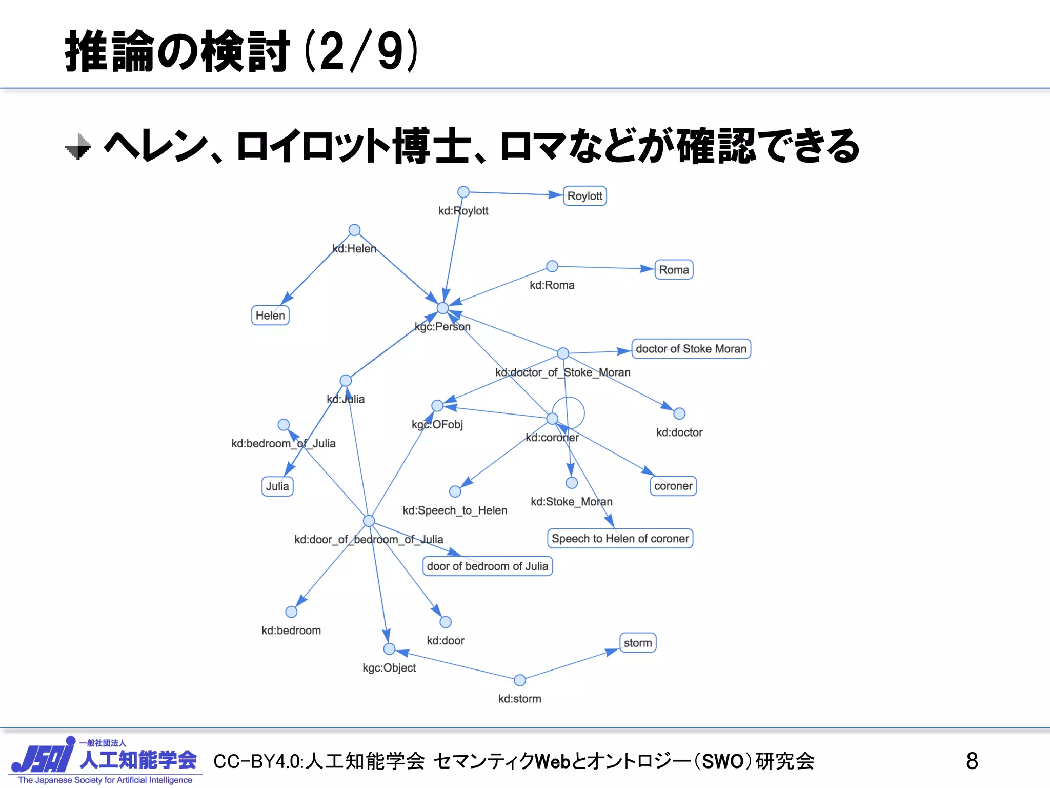 CC-BY4.0:人工知能学会 セマンティクWebとオントロジー（SWO）研究会
推論の検討(2/9)
ヘレン、ロイロット博士、ロマなどが確認できる
8
 