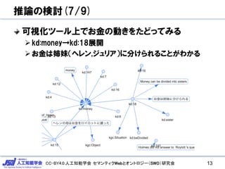 CC-BY4.0:人工知能学会 セマンティクWebとオントロジー（SWO）研究会
推論の検討(7/9)
可視化ツール上でお金の動きをたどってみる
kd:money→kd:18展開
お金は姉妹（ヘレン,ジュリア）に分けられることがわかる
13
 
