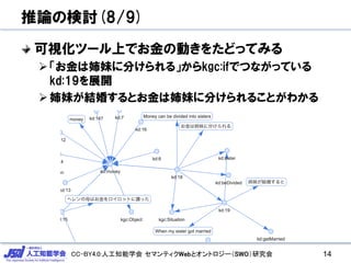 CC-BY4.0:人工知能学会 セマンティクWebとオントロジー（SWO）研究会
推論の検討(8/9)
可視化ツール上でお金の動きをたどってみる
「お金は姉妹に分けられる」からkgc:ifでつながっている
kd:19を展開
姉妹が結婚するとお金は姉妹に分けられることがわかる
14
 