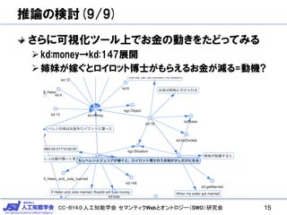 CC-BY4.0:人工知能学会 セマンティクWebとオントロジー（SWO）研究会
推論の検討(9/9)
さらに可視化ツール上でお金の動きをたどってみる
kd:money→kd:147展開
姉妹が嫁ぐとロイロット博士がもらえるお金が減る=動機?
15
 