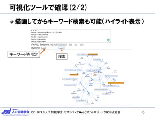 CC-BY4.0:人工知能学会 セマンティクWebとオントロジー（SWO）研究会
可視化ツールで確認(2/2)
描画してからキーワード検索も可能（ハイライト表示）
6
キーワードを指定
検索
 
