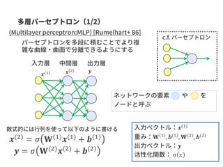 𝒙(1)
𝐖(1)
, 𝒃(1)
, 𝐖(2)
, 𝒃(2)
𝒚
𝜎 𝑥
𝒙(2) = 𝜎 𝐖(1) 𝒙(1) + 𝒃(1)
𝒚 = 𝜎 𝐖(2)
𝒙(2)
+ 𝒃(2)
𝒙(1) 𝒙(2) 𝒚
 