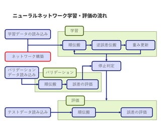 学習データの読み込み
ネットワーク構築
順伝搬 逆誤差伝搬 重み更新
停止判定
テストデータ読み込み 順伝搬 誤差の評価
学習
評価
バリデーション
データ読み込み
順伝搬 誤差の評価
バリデーション
 