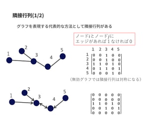 １
2
3 4
5
ノード𝑖とノード𝑗に
エッジがあれば１なければ０
𝟎 𝟎 𝟏 𝟎 𝟎
𝟎 𝟎 𝟏 𝟎 𝟎
𝟏
𝟎
𝟎
𝟏
𝟏
𝟎
𝟎
𝟏
𝟎
𝟏
𝟎
𝟏
𝟎
𝟏
𝟎
１
2
3 4
5
𝟎 𝟎 𝟎 𝟎 𝟎
𝟎 𝟎 𝟎 𝟎 𝟎
𝟏
𝟎
𝟎
𝟏
𝟎
𝟎
𝟎
𝟏
𝟎
𝟏
𝟎
𝟎
𝟎
𝟏
𝟎
（無効グラフでは隣接行列は対称になる）
 