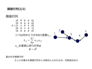 𝑨 =
𝟎 𝟎 𝟎 𝟎 𝟎
𝟎 𝟎 𝟎 𝟎 𝟎
𝟏
𝟎
𝟎
𝟏
𝟎
𝟎
𝟎
𝟏
𝟎
𝟏
𝟎
𝟎
𝟎
𝟏
𝟎
１ 3 4
5
𝑏𝑖,𝑗
𝑏𝑖,𝑗 = ෍
𝑘
𝑎𝑖,𝑘 𝑎 𝑘,𝑗
𝑏𝑖,𝑗 𝑩
𝑩 = 𝑨 𝟐
２
 