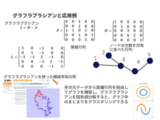 𝑳 = 𝑫 − 𝑨
𝑨 =
𝟎 𝟎 𝟏 𝟎 𝟎
𝟎 𝟎 𝟏 𝟎 𝟎
𝟏
𝟎
𝟎
𝟏
𝟎
𝟎
𝟎
𝟏
𝟎
𝟏
𝟎
𝟏
𝟎
𝟏
𝟎
１ 3 4
5２
𝑫 =
𝟏 𝟎 𝟎 𝟎 𝟎
𝟎 𝟏 𝟎 𝟎 𝟎
𝟎
𝟎
𝟎
𝟎
𝟎
𝟎
𝟑
𝟎
𝟎
𝟎
𝟐
𝟎
𝟎
𝟎
𝟏
𝑳 =
𝟏 𝟎 − 𝟏 𝟎 𝟎
𝟎 𝟏 −𝟏 𝟎 𝟎
−𝟏
𝟎
𝟎
−𝟏
𝟎
𝟎
𝟑
−𝟏
𝟎
−𝟏
𝟐
−𝟏
−
𝟎
𝟏
𝟏
 
