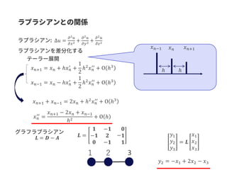Δ𝑢 =
𝜕2 𝑢
𝜕𝑥2 +
𝜕2 𝑢
𝜕𝑦2 +
𝜕2 𝑢
𝜕𝑧2
𝑥 𝑛+1 = 𝑥 𝑛 + ℎ𝑥 𝑛
′
+
1
2
ℎ2
𝑥 𝑛
′′
+ O ℎ3
𝑥 𝑛+1 + 𝑥 𝑛−1 = 2𝑥 𝑛 + ℎ2
𝑥 𝑛
′′
+ O ℎ3
𝑥 𝑛𝑥 𝑛−1 𝑥 𝑛+1
𝑥 𝑛−1 = 𝑥 𝑛 − ℎ𝑥 𝑛
′
+
1
2
ℎ2
𝑥 𝑛
′′
+ O ℎ3
𝑥 𝑛
′′
=
𝑥 𝑛+1 − 2𝑥 𝑛 + 𝑥 𝑛−1
ℎ2 + O ℎ
ℎℎ
𝑳 = 𝑫 − 𝑨
１ 3２
𝑳 =
𝟏
−𝟏
𝟎
−𝟏
𝟐
−𝟏
−
𝟎
𝟏
𝟏
𝑦1
𝑦2
𝑦3
= 𝑳
𝑥1
𝑥2
𝑥3
𝑦2 = −𝑥1 + 2𝑥2 − 𝑥3
 