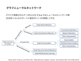 Zhang, Ziwei, Peng Cui, and Wenwu Zhu. "Deep learning on graphs: A survey." arXiv preprint arXiv:1812.04202 (2018).
 