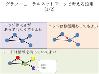 グラフニューラルネットワークで考える設定
(1/2)
名前：
年齢：
エッジは向きが
あってもなくてもよい
ノードは情報を持っていてよい
エッジは数種類あってもよい
 