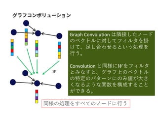 𝑾
Graph Convolution は隣接したノード
のベクトルに対してフィルタを掛
けて、足し合わせるという処理を
行う。
Convolution と同様に𝑊をフィルタ
とみなすと、グラフ上のベクトル
の特定のパターンにのみ値が大き
くなるような関数を構成すること
ができる。
同様の処理をすべてのノードに行う
 