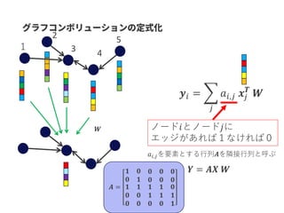 𝑾
𝒚𝑖 = ෍
𝑗
𝑎𝑖,𝑗 𝒙𝑗
𝑻
𝑾
１
2
3 4
5
ノード𝑖とノード𝑗に
エッジがあれば１なければ０
𝑎𝑖,𝑗を要素とする行列𝑨を隣接行列と呼ぶ
𝒀 = 𝑨𝑿 𝑾
𝑨 =
𝟏 𝟎 𝟎 𝟎 𝟎
𝟎 𝟏 𝟎 𝟎 𝟎
𝟏
𝟎
𝟎
𝟏
𝟎
𝟎
𝟏
𝟏
𝟎
𝟏
𝟏
𝟎
𝟎
𝟏
𝟏
 