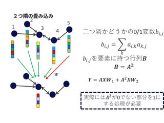𝑾
１
2
3 4
5
二つ隣かどうかの0/1変数𝑏𝑖,𝑗
𝑏𝑖,𝑗 = ෍
𝑘
𝑎𝑖,𝑘 𝑎 𝑘,𝑗
𝑏𝑖,𝑗を要素に持つ行列𝑩
𝑩 = 𝑨 𝟐
𝒀 = 𝑨𝑿𝑾 𝟏 + 𝑨 𝟐 𝑿𝑾 𝟐
実際には𝑨 𝟐が0でない部分を1に
する処理が必要
 