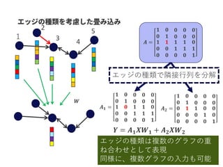𝑾
１
2
3 4
5
𝒀 = 𝑨 𝟏 𝑿𝑾 𝟏 + 𝑨 𝟐 𝑿𝑾 𝟐
𝑨 =
𝟏 𝟎 𝟎 𝟎 𝟎
𝟎 𝟏 𝟎 𝟎 𝟎
𝟏
𝟎
𝟎
𝟏
𝟎
𝟎
𝟏
𝟏
𝟎
𝟏
𝟏
𝟎
𝟎
𝟏
𝟏
𝑨 𝟏 =
𝟏 𝟎 𝟎 𝟎 𝟎
𝟎 𝟏 𝟎 𝟎 𝟎
𝟏
𝟎
𝟎
𝟎
𝟎
𝟎
𝟏
𝟏
𝟎
𝟏
𝟏
𝟎
𝟎
𝟏
𝟏
𝑨 𝟐 =
𝟏 𝟎 𝟎 𝟎 𝟎
𝟎 𝟏 𝟎 𝟎 𝟎
𝟎
𝟎
𝟎
𝟏
𝟎
𝟎
𝟏
𝟎
𝟎
𝟎
𝟏
𝟎
𝟎
𝟎
𝟏
エッジの種類は複数のグラフの重
ね合わせとして表現
同様に、複数グラフの入力も可能
エッジの種類で隣接行列を分解
 