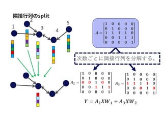 １ 3 4
5
𝑨 =
𝟏 𝟎 𝟎 𝟎 𝟎
𝟎 𝟏 𝟎 𝟎 𝟎
𝟏
𝟎
𝟎
𝟏
𝟎
𝟎
𝟏
𝟏
𝟎
𝟏
𝟏
𝟎
𝟎
𝟏
𝟏
2
𝑨 𝟐 =
𝟏 𝟎 𝟎 𝟎 𝟎
𝟎 𝟏 𝟎 𝟎 𝟎
𝟎
𝟎
𝟎
𝟎
𝟎
𝟎
𝟏
𝟏
𝟎
𝟎
𝟏
𝟎
𝟎
𝟏
𝟏
𝑨 𝟑 =
𝟏 𝟎 𝟎 𝟎 𝟎
𝟎 𝟏 𝟎 𝟎 𝟎
𝟏
𝟎
𝟎
𝟏
𝟎
𝟎
𝟏
𝟎
𝟎
𝟏
𝟏
𝟎
𝟎
𝟎
𝟏
𝒀 = 𝑨 𝟐 𝑿𝑾 𝟏 + 𝑨 𝟑 𝑿𝑾 𝟐
次数ごとに隣接行列を分解する。
 