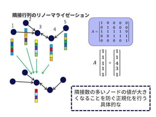 １ 3 4
5
𝑨 =
𝟏 𝟎 𝟎 𝟎 𝟎
𝟎 𝟏 𝟎 𝟎 𝟎
𝟏
𝟎
𝟎
𝟏
𝟎
𝟎
𝟏
𝟏
𝟎
𝟏
𝟏
𝟎
𝟎
𝟏
𝟏
2
𝑨
𝟏
𝟏
𝟏
𝟏
𝟏
=
𝟏
𝟏
𝟒
𝟑
𝟏
 