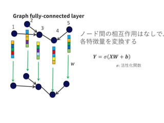 𝑾
１ 3 4
5
𝒀 = 𝜎 𝑿𝑾 + 𝒃
ノード間の相互作用はなしで、
各特徴量を変換する
𝜎: 活性化関数
2
 