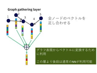 １ 3 4
5
全ノードのベクトルを
足し合わせる
2
グラフ表現からベクトルに変換するため
に利用
この層より後段は通常のNNが利用可能
 