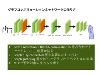 BNGCN
Activation
BNGCN Activation Graph fully-connected graph gathering MLP
1. GCN＋Activation＋Batch Normalization の組み合わせを
セットにして、何層か詰む
2. Graph fully-connected 層を必要に応じて挟む
3. Graph gathering 層を挟んでグラフからベクトルに変換
4. MLPで予測対象のラベルを出力
 