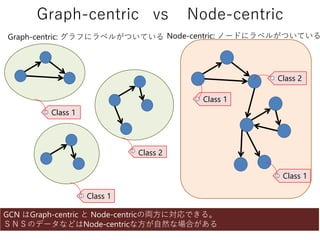 Graph-centric vs Node-centric
Class 2
Class 1
Class 1
Class 1
Class 2
Class 1
Node-centric: ノードにラベルがついているGraph-centric: グラフにラベルがついている
GCN はGraph-centric と Node-centricの両方に対応できる。
ＳＮＳのデータなどはNode-centricな方が自然な場合がある
 