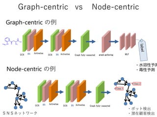 Graph-centric vs Node-centric
Graph-centric の例
BNGCN
Activation
BNGCN Activation Graph fully-connected graph gathering MLP
O
OH
NH2OO NH
・水溶性予測
・毒性予測Node-centric の例
BNGCN
Activation
BNGCN Activation Graph fully-connected
Class 2
Class 1
ＳＮＳネットワーク
・ボット検出
・潜在顧客検出
 