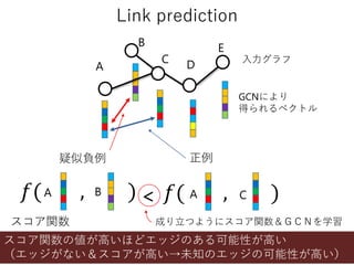 𝑓( , )
Link prediction
A
C D
EB
GCNにより
得られるベクトル
入力グラフ
疑似負例 正例
𝑓( , )A CA B
<
スコア関数 成り立つようにスコア関数＆ＧＣＮを学習
スコア関数の値が高いほどエッジのある可能性が高い
（エッジがない＆スコアが高い→未知のエッジの可能性が高い）
 