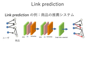 Link prediction
Link prediction の例：商品の推薦システム
BNGCN
Activation
BNGCN Activation Graph fully-connected
ユーザ
商品
 