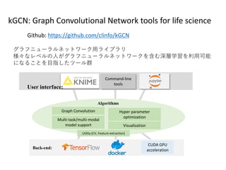 Back-end:
Graph Convolution
Visualization
CUDA GPU
acceleration
Multi-task/multi-modal
model support
Utility (CV, Feature extraction)
Hyper parameter
optimization
Algorithms
Command-line
tools
User interface:
グラフニューラルネットワーク用ライブラリ
様々なレベルの人がグラフニューラルネットワークを含む深層学習を利用可能
になることを目指したツール群
kGCN: Graph Convolutional Network tools for life science
Github: https://github.com/clinfo/kGCN
 