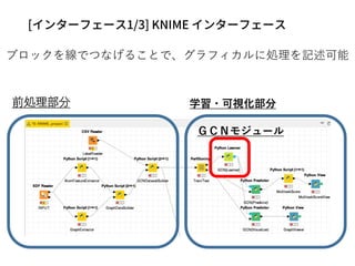 ブロックを線でつなげることで、グラフィカルに処理を記述可能
前処理部分 学習・可視化部分
ＧＣＮモジュール
 