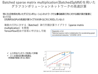 特に化合物等を用いたグラフコンボリューションネットワークでは多くの疎行列に対する積計算が重要に
なってくる
（汎用的なGPUの高速計算ライブラリの多くはこれに対応していない）
 人工的なベンチマークを用いて評価
 ７～８倍の計算の高速化
（特徴量が極端に多くない場合）
Batched sparse matrix multiplication(BatchedSpMM)を用いた
グラフコンボリューションネットワークの高速計算
複数の行列に対する（Batched）疎行列積計算ライブラリ（sparse matrix
multiplication）を開発
TensorFlow経由で容易に呼び出し可能 Nagasaka, et al.
"Batched sparse matrix multiplication for accelerating graph
convolutional networks." CCGRID. 2019
 