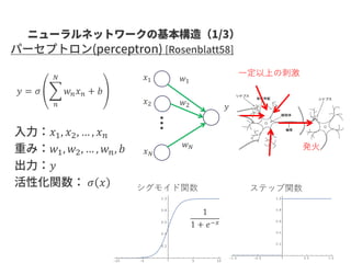 𝑥1, 𝑥2, … , 𝑥 𝑛
𝑤1, 𝑤2, … , 𝑤 𝑛, 𝑏
𝑦
𝜎 𝑥
𝑥1
𝑥2
𝑥 𝑁
𝑦
…
𝑤1
𝑤2
𝑤 𝑁
𝑦 = 𝜎 ෍
𝑛
𝑁
𝑤 𝑛 𝑥 𝑛 + 𝑏
1
1 + 𝑒−𝑥
シグモイド関数 ステップ関数
一定以上の刺激
発火
 