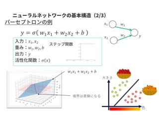 𝑥1
𝑥2
𝑦
𝑤1
𝑤2
𝑦 = 𝜎 𝑤1 𝑥1 + 𝑤2 𝑥2 + 𝑏
𝑥1, 𝑥2
𝑤1, 𝑤2, 𝑏
𝑦
𝜎 𝑥
𝑤1 𝑥1 + 𝑤2 𝑥2 + 𝑏
色
大きさ
境界は直線になる
 