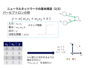 𝑥1
𝑥2
𝑦
𝑤1
𝑤2
𝑦 = 𝜎 𝑤1 𝑥1 + 𝑤2 𝑥2 + 𝑏
𝑥1, 𝑥2
𝑤1, 𝑤2, 𝑏
𝑦
𝜎 𝑥
𝒙 𝟏 𝒙 𝟐 𝒚
０ ０ ０
０ １ ０
１ ０ ０
１ １ １
𝑤1 = 1
𝑤2 = 1
𝑏 = −1.5
0 1
𝑤1 𝑤2, 𝑏
𝑥1
𝑥2
 