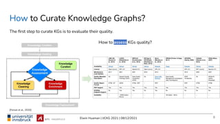 Elwin Huaman | IJCKG 2021 | 08/12/2021
How to Curate Knowledge Graphs?
8
[Fensel et al., 2020]
The ﬁrst step to curate KGs is to evaluate their quality.
How to assess KGs quality?
 