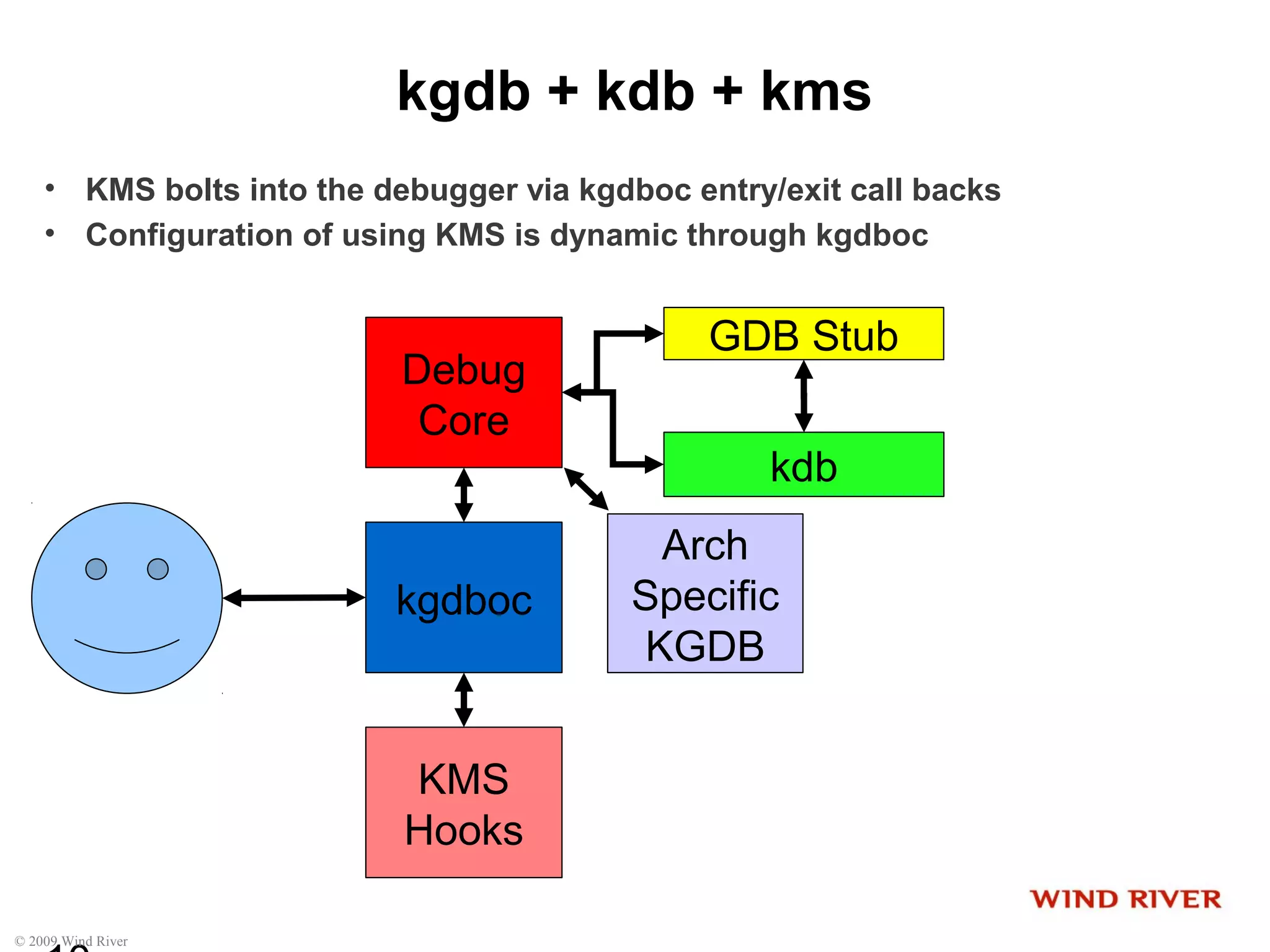 © 2009 Wind River
kgdb + kdb + kms
• KMS bolts into the debugger via kgdboc entry/exit call backs
• Configuration of using KMS is dynamic through kgdboc
Debug
Core
kdb
kgdboc
Arch
Specific
KGDB
GDB Stub
KMS
Hooks
 