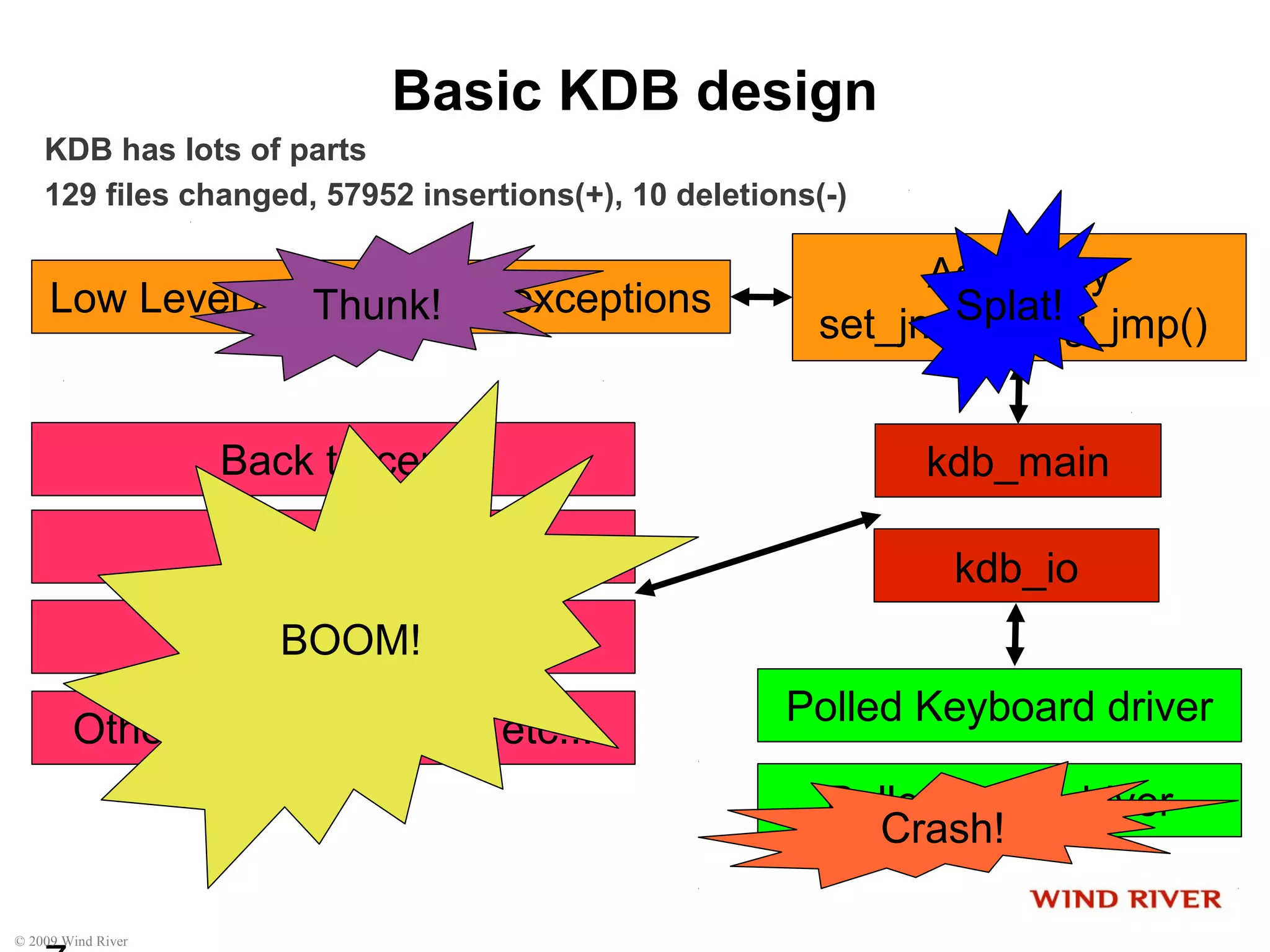 © 2009 Wind River
Basic KDB design
KDB has lots of parts
129 files changed, 57952 insertions(+), 10 deletions(-)
Low Level Arch Specific exceptions
kdb_main
kdb_io
Polled Keyboard driver
Polled serial driver
Assembly
set_jmp() long_jmp()
Back tracer
Other modules kdump etc...
disassembler
Single Step
BOOM!
Crash!
Thunk! Splat!
 