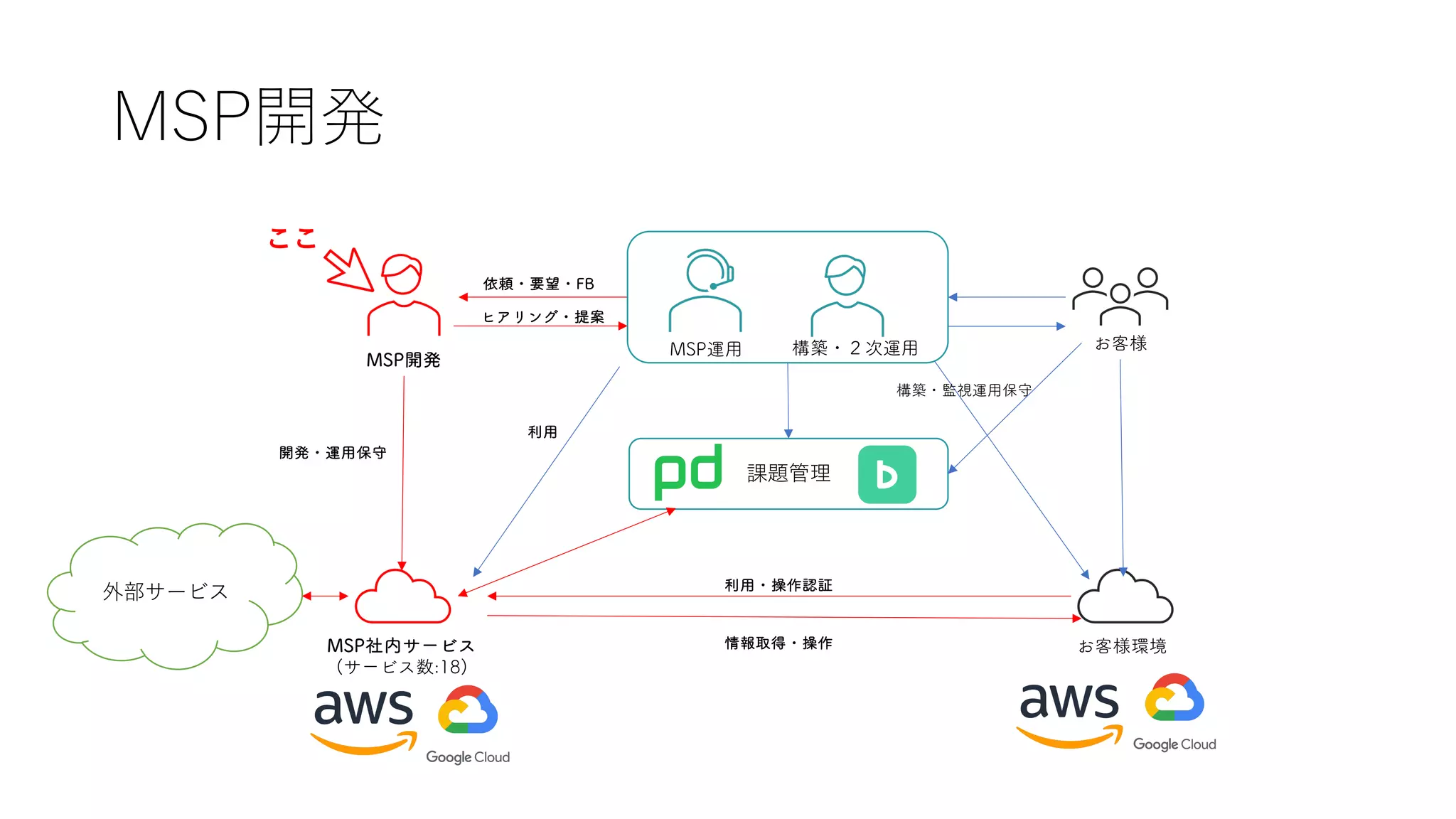 構築・２次運用 お客様
MSP運用
お客様環境
MSP社内サービス
(サービス数:18)
MSP開発
利用・操作認証
情報取得・操作
利用
依頼・要望・FB
ヒアリング・提案
開発・運用保守
構築・監視運用保守
ここ
MSP開発
課題管理
外部サービス
 