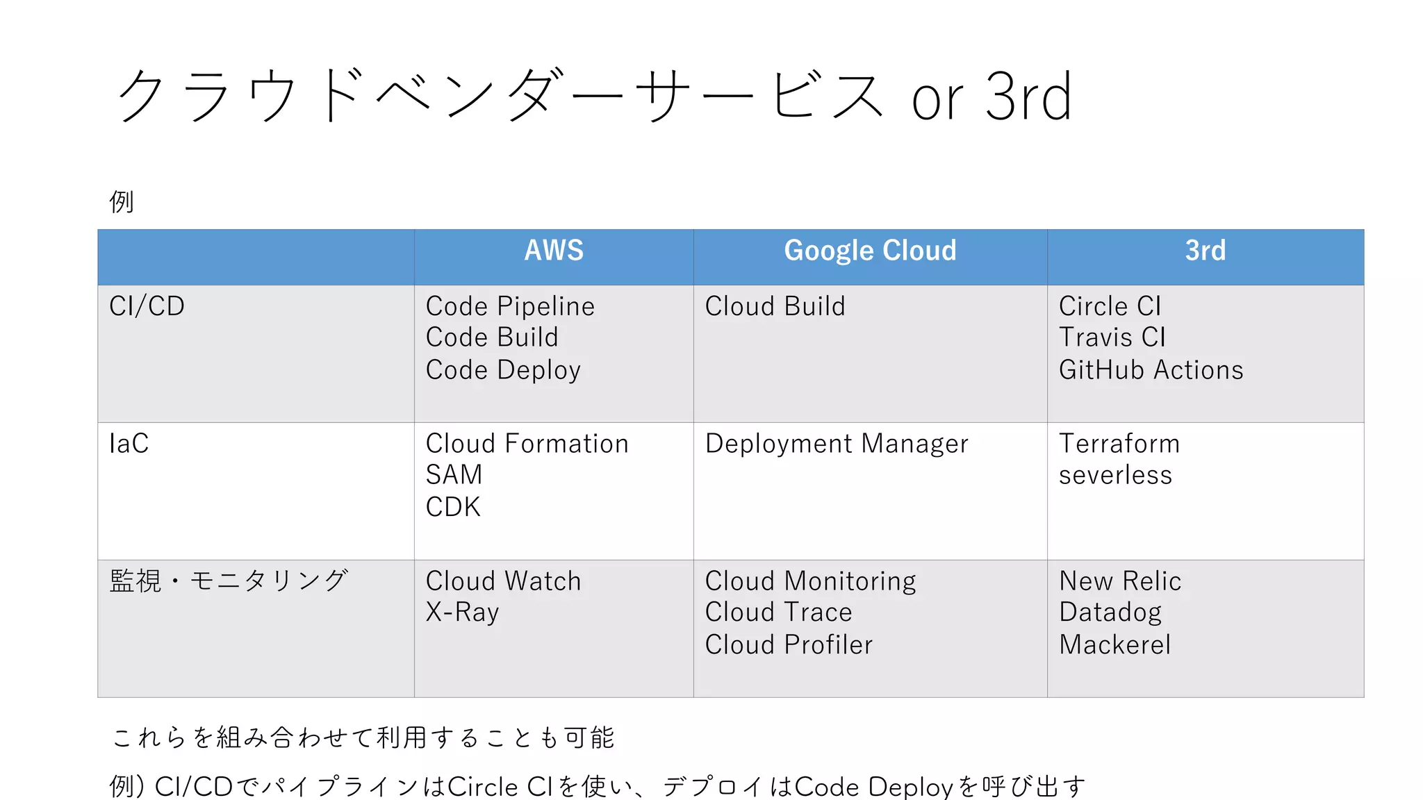クラウドベンダーサービス or 3rd
AWS Google Cloud 3rd
CI/CD Code Pipeline
Code Build
Code Deploy
Cloud Build Circle CI
Travis CI
GitHub Actions
IaC Cloud Formation
SAM
CDK
Deployment Manager Terraform
severless
監視・モニタリング Cloud Watch
X-Ray
Cloud Monitoring
Cloud Trace
Cloud Profiler
New Relic
Datadog
Mackerel
例
これらを組み合わせて利用することも可能
例) CI/CDでパイプラインはCircle CIを使い、デプロイはCode Deployを呼び出す
 