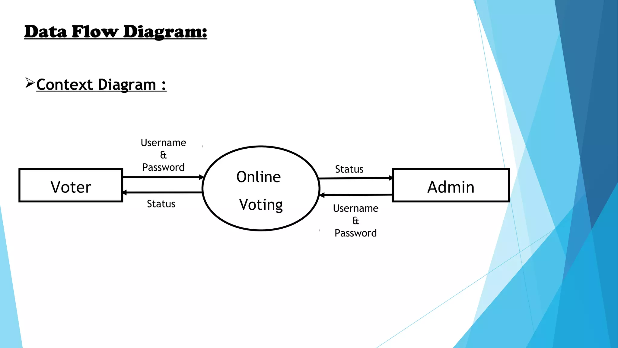 Data Flow Diagram:
Context Diagram :
Voter
Online
Voting
Admin
Username
&
Password
Status
Status
Username
&
Password
 