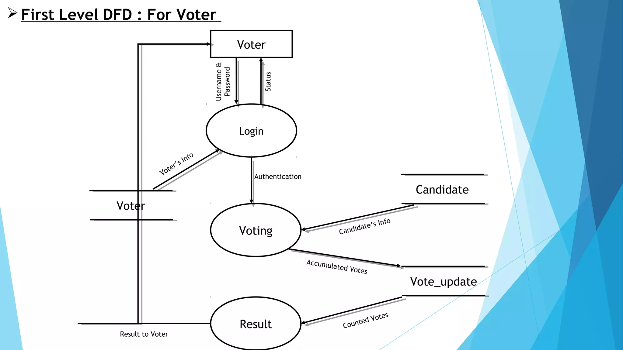 First Level DFD : For Voter
Login
Voting
Result
Voter
Voter
Candidate
Vote_update
Username&
Password
Status
Voter’s Info
Authentication
Candidate’s Info
Accumulated Votes
Counted Votes
Result to Voter
 