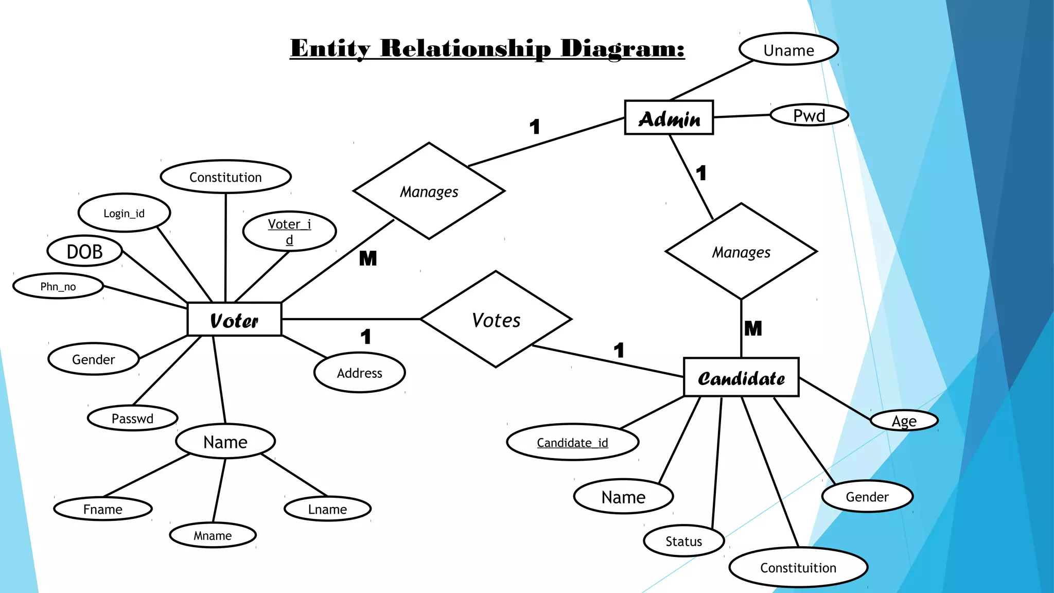 Entity Relationship Diagram:
Admin
Uname
Candidate
Voter
Pwd
Constitution
Phn_no
DOB
Gender
Login_id
Voter_i
d
Passwd
Lname
Mname
Fname
Name
Address
Constituition
Manages
Votes
Manages
Candidate_id
Gender
Status
Name
Age
1
1
M
1
M
1
 